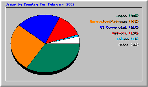 Usage by Country for February 2002
