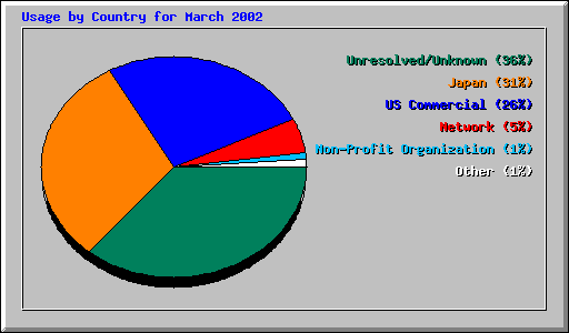 Usage by Country for March 2002