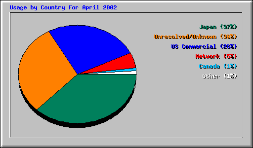 Usage by Country for April 2002