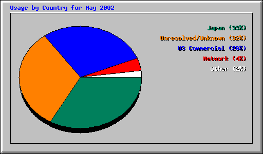 Usage by Country for May 2002