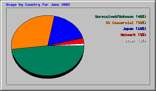 Usage by Country for June 2002