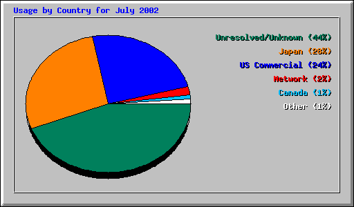 Usage by Country for July 2002