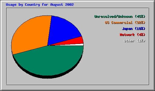 Usage by Country for August 2002