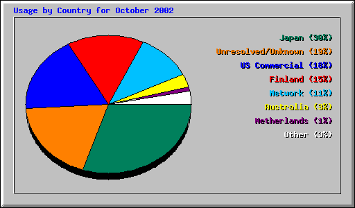 Usage by Country for October 2002