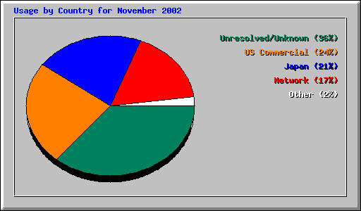 Usage by Country for November 2002