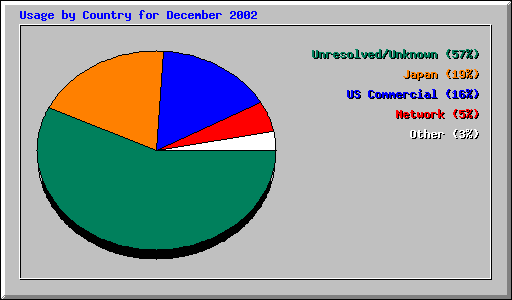 Usage by Country for December 2002