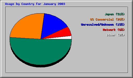 Usage by Country for January 2003