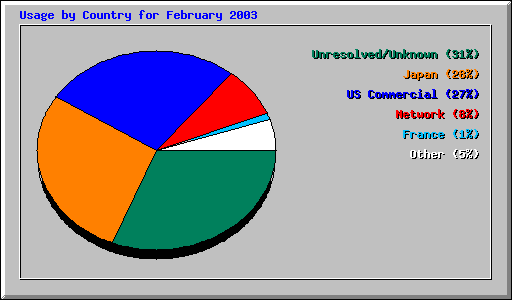 Usage by Country for February 2003