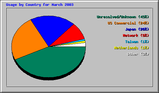 Usage by Country for March 2003