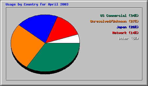 Usage by Country for April 2003