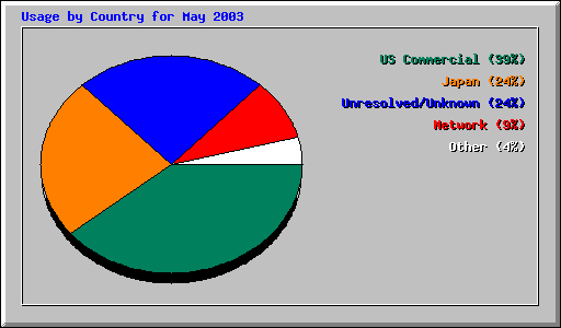 Usage by Country for May 2003