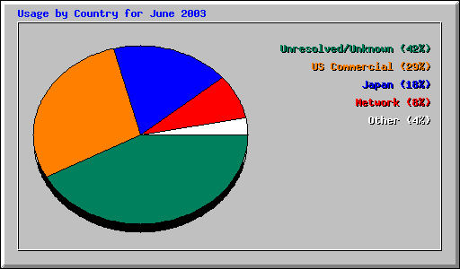 Usage by Country for June 2003