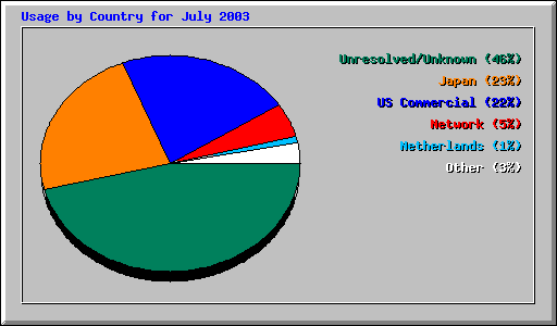 Usage by Country for July 2003