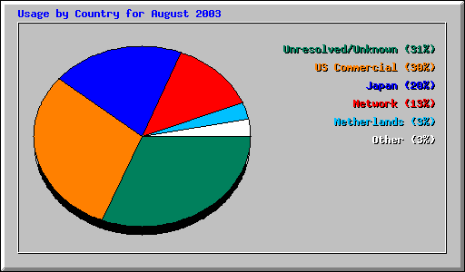 Usage by Country for August 2003