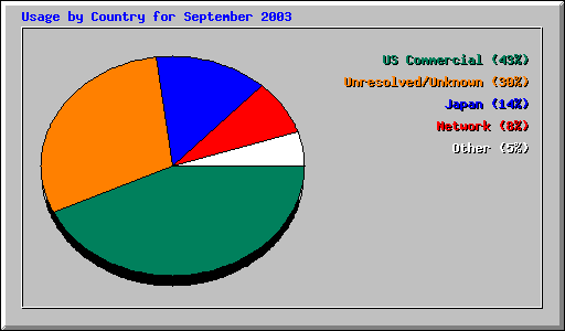 Usage by Country for September 2003