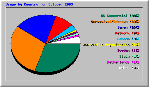 Usage by Country for October 2003