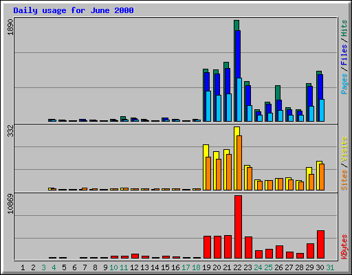 Daily usage for June 2000