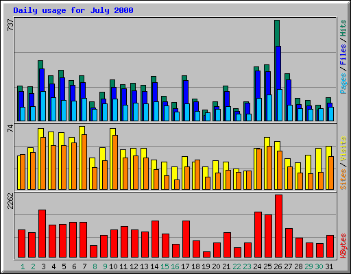 Daily usage for July 2000