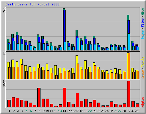 Daily usage for August 2000