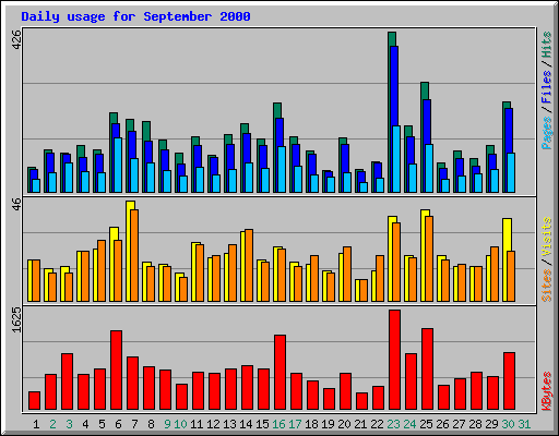 Daily usage for September 2000