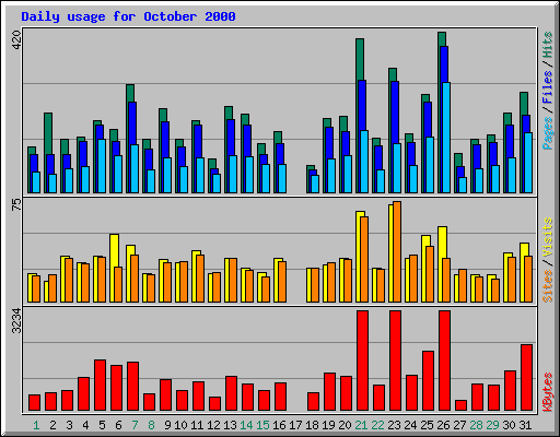 Daily usage for October 2000