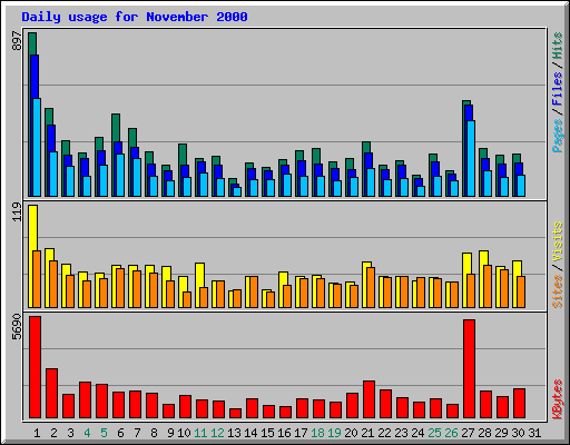 Daily usage for November 2000