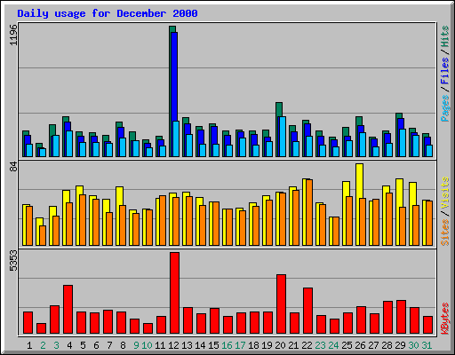 Daily usage for December 2000