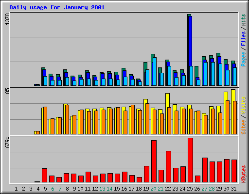 Daily usage for January 2001