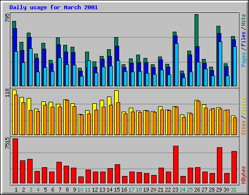 Daily usage for March 2001