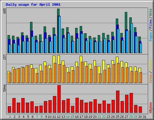 Daily usage for April 2001