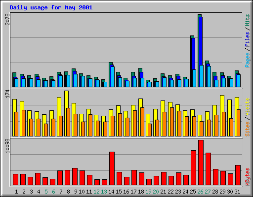 Daily usage for May 2001