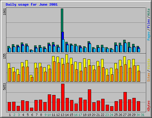 Daily usage for June 2001