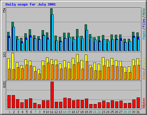 Daily usage for July 2001
