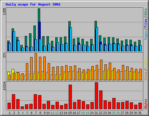 Daily usage for August 2001