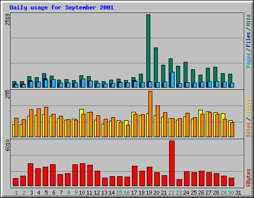 Daily usage for September 2001