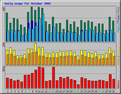 Daily usage for October 2001
