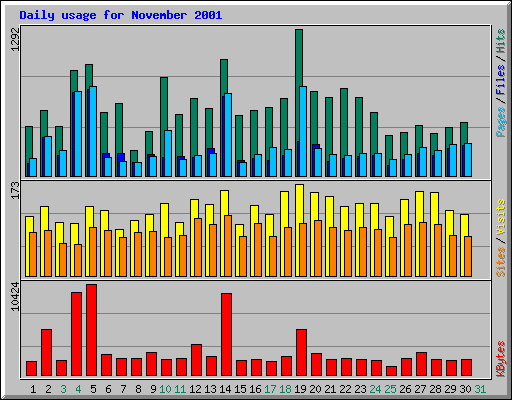Daily usage for November 2001