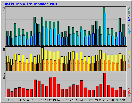 Daily usage for December 2001