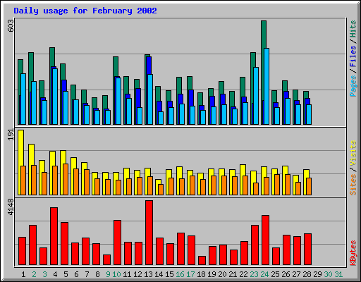 Daily usage for February 2002