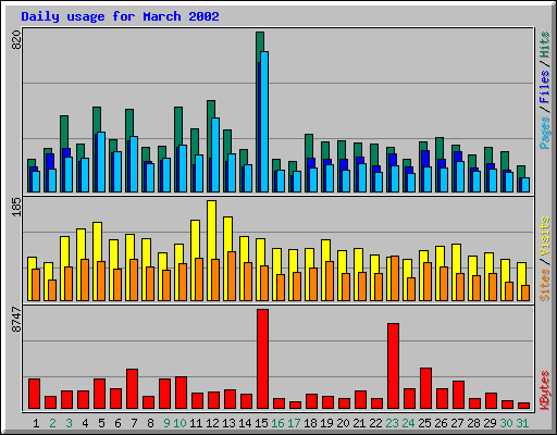 Daily usage for March 2002