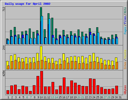 Daily usage for April 2002