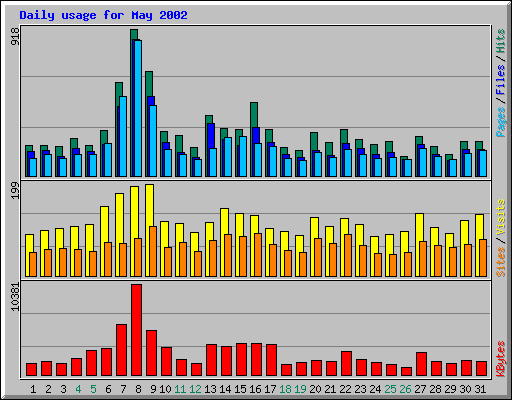 Daily usage for May 2002