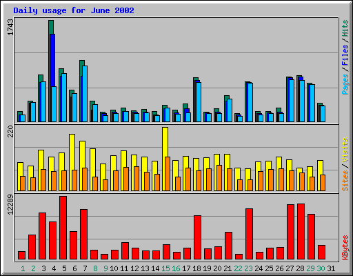 Daily usage for June 2002