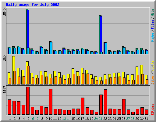 Daily usage for July 2002