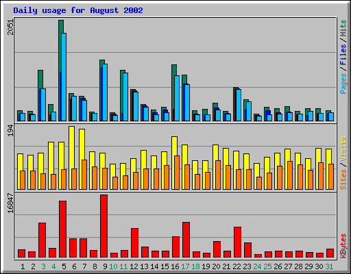 Daily usage for August 2002