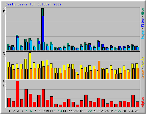 Daily usage for October 2002