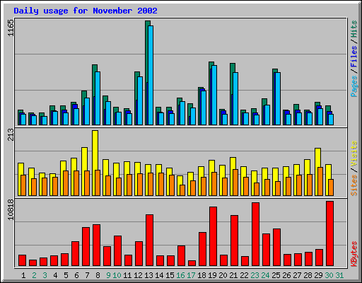 Daily usage for November 2002