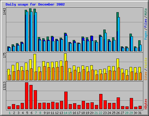 Daily usage for December 2002