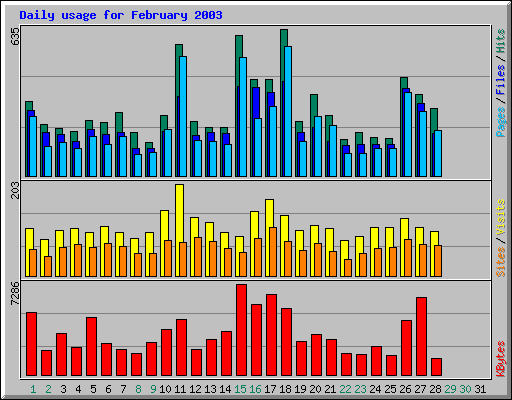 Daily usage for February 2003