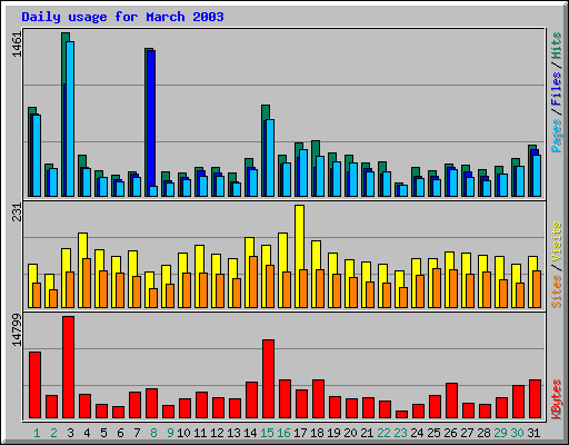 Daily usage for March 2003